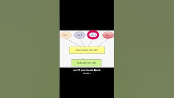 Time-Sharing Operating System 💻 #csfundamentals #computerscience #studywithme #shorts #youtubeshorts