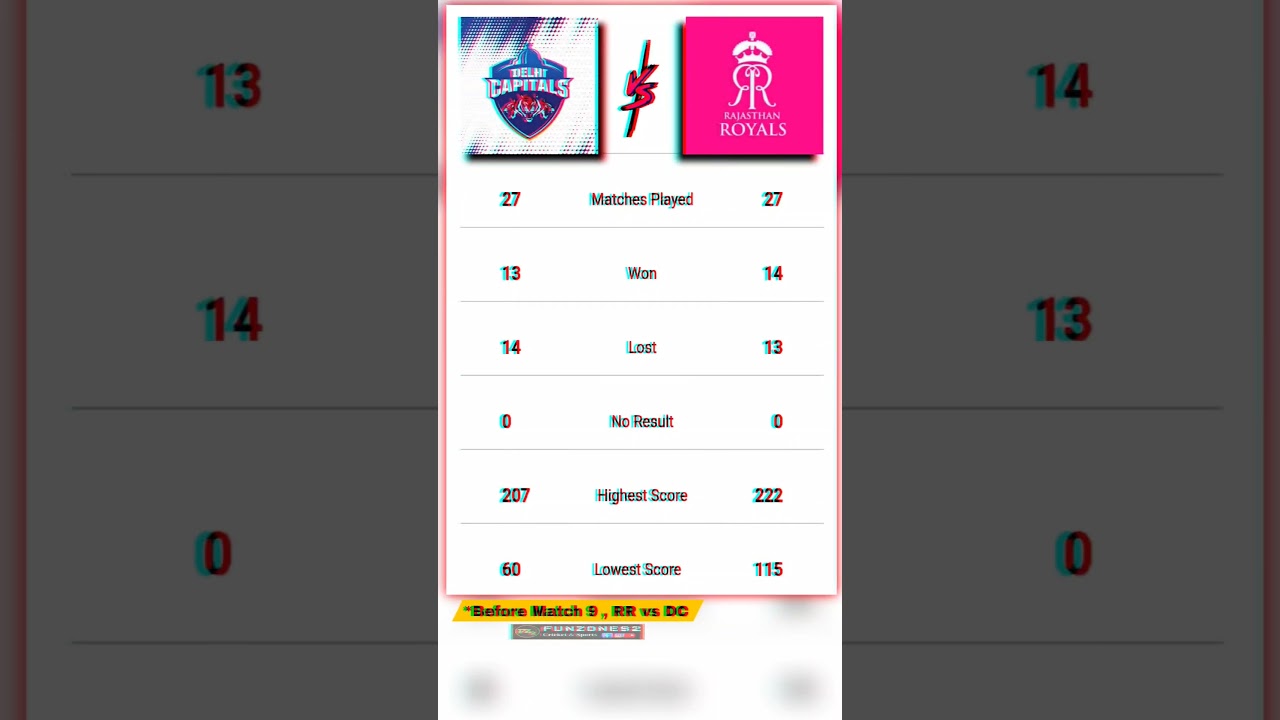RR vs DC H2H Record 💥 || ipl 2024 ||