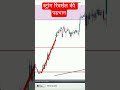 स्ट्रांग रिवर्सल की पहचान| Identifying Strong Price Reversals #priceaction #reversal #shorts #viral
