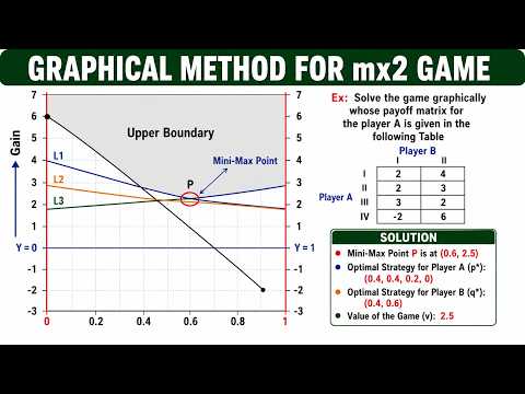 Graphical Method for m×2 Game | Game Theory | Operations Research ...