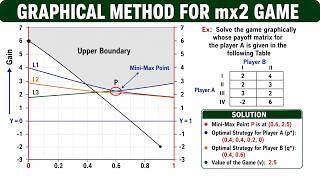 Graphical Method for GAME Theory | Crack mx2 Game Problems | MBA, BSC Maths and GATE ME
