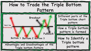 Case Studies of Successful Trades using the Triple Bottom Pattern