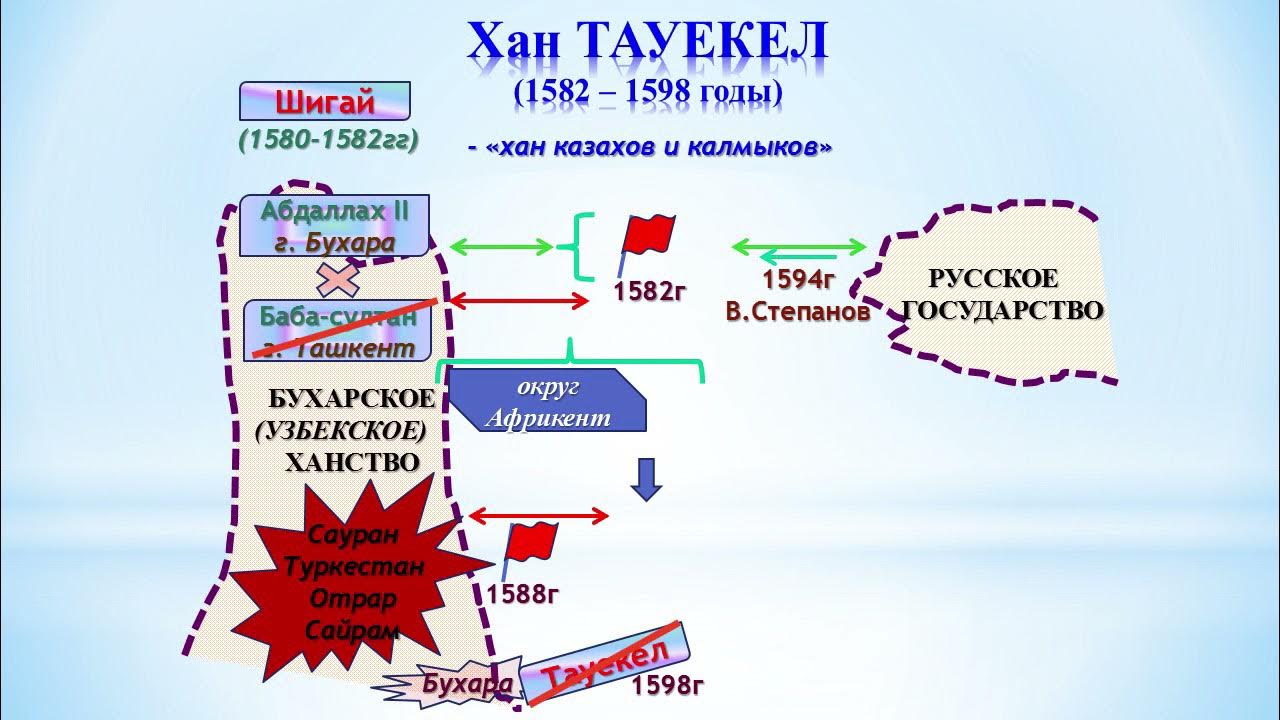 Тауекель хана. Правление Таукель хана.укрепление казахского ханства в конце 16 века. Тауекель Хан приемник.