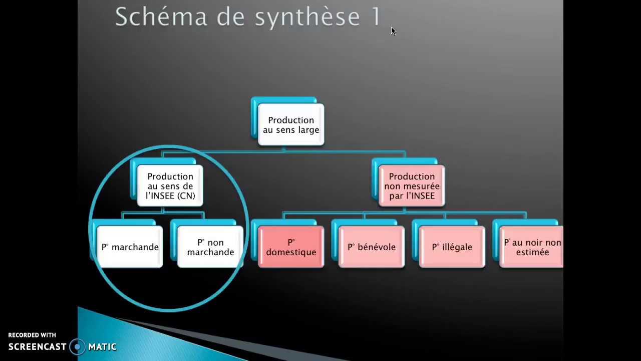 Qu'est ce que la production ? YouTube