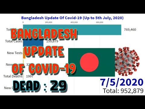 Bangladesh Update Of Covid-19 (Up to 5th July, 2020) || World Statistics