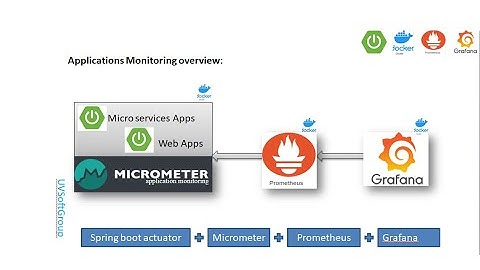 18_6: Monitoring Spring Boot Applications|Spring Boot Actuator|Micrometer|Prometheus|Grafana|Docker