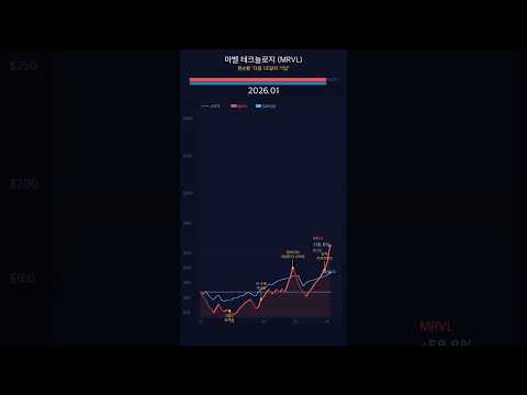 젠슨황 "다음 1조달러 기업" 마벨테크놀로지 MRVL 주가 흐름 완전분석 #마벨 #엔비디아 #shorts