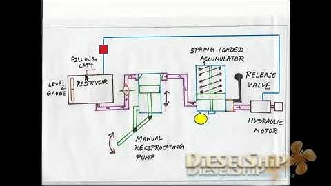 The sailors confession - Hydraulic Starting Of Emergency Generator.