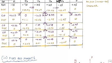 Moment Distribution Method Example 2 (2/2) - Structural Analysis