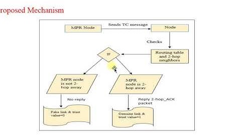 Performance Evaluation Secure OLSR under LInk spoofing attack
