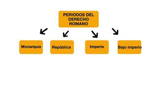 Mapa conceptual de derecho romano