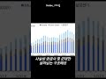삼성전기 1.5조 수주… 진짜 무서운 건 AI 공급망 들어간 겁니다 #삼성전기 #삼성전자 #AI반도체 #엔비디아 #HBM #AI수혜주 #반도체주식 #주식쇼츠 #경제쇼츠 #테크쇼츠