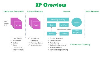 Extreme Programming (XP)