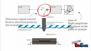 Scanning Acoustic Microscopy (S.A.M) Official