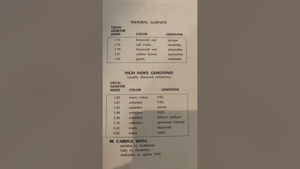 Refractive Index Of Gemstones Reference Chart gemology YouTube