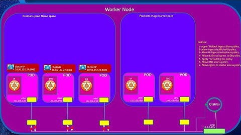 Understanding Kubernetes Networking. Part 5: Kubernetes Network Policies intro