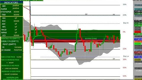 FIN NIFTY 5 MINUTES CHART 14/03/2023 (TUESDAY EXPIRY ) FIBONACCI LEVEL AND OI & CHANGE IN OI