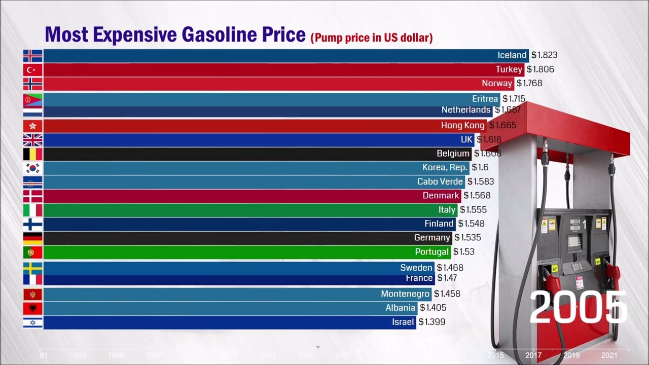 Most Expensive Gasoline Prices (per liter) | 1991 - 2022 |