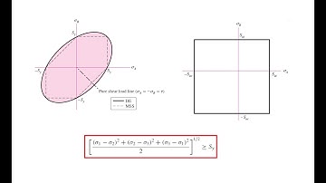 Failure Theories for Static Loading (Tresca, Von Mises, Rankine) with Example