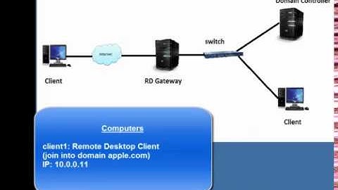 Configure Remote Desktop Gateway on Windows Server 2008 R2