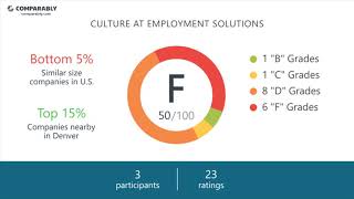 Employment Solutions Employee Reviews - Q3 2018