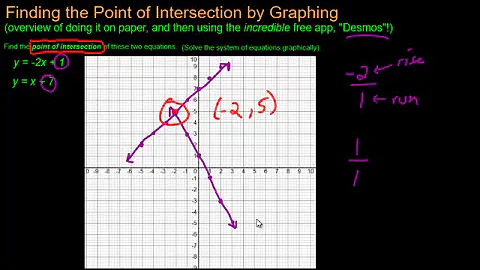Finding the Point of Intersection by Graphing