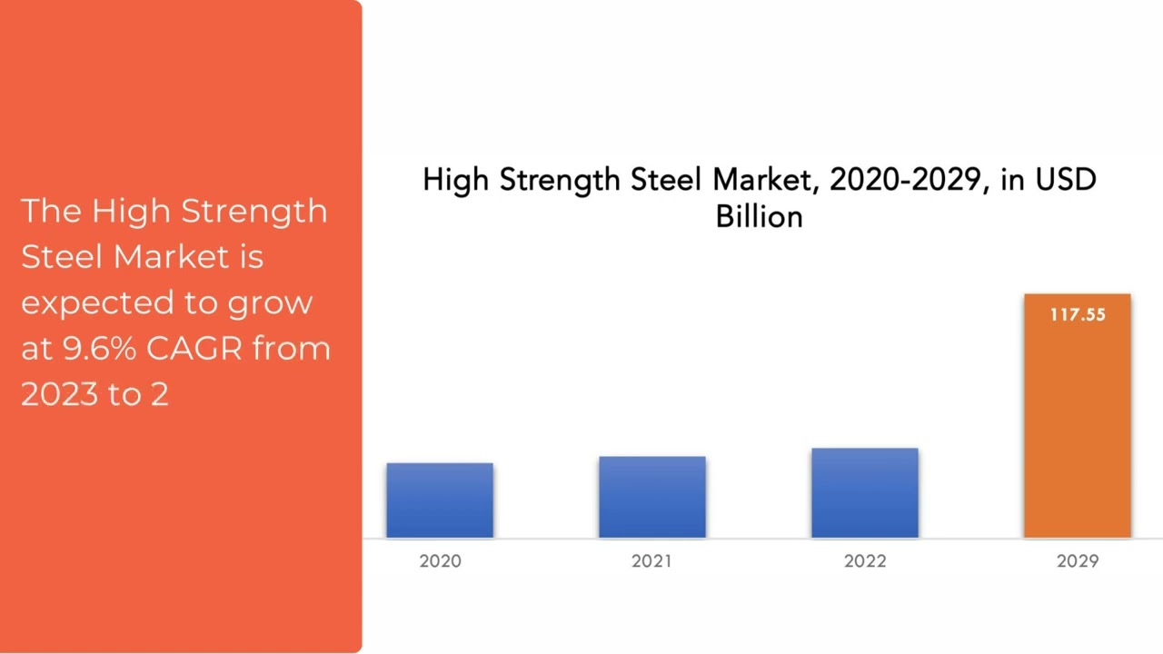 ⁣High Strength Steel Market | Exactitude Consultancy Reports