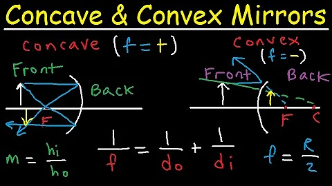 Concave Mirrors and Convex Mirrors Ray Diagram - Equations / Formulas & Practice Problems