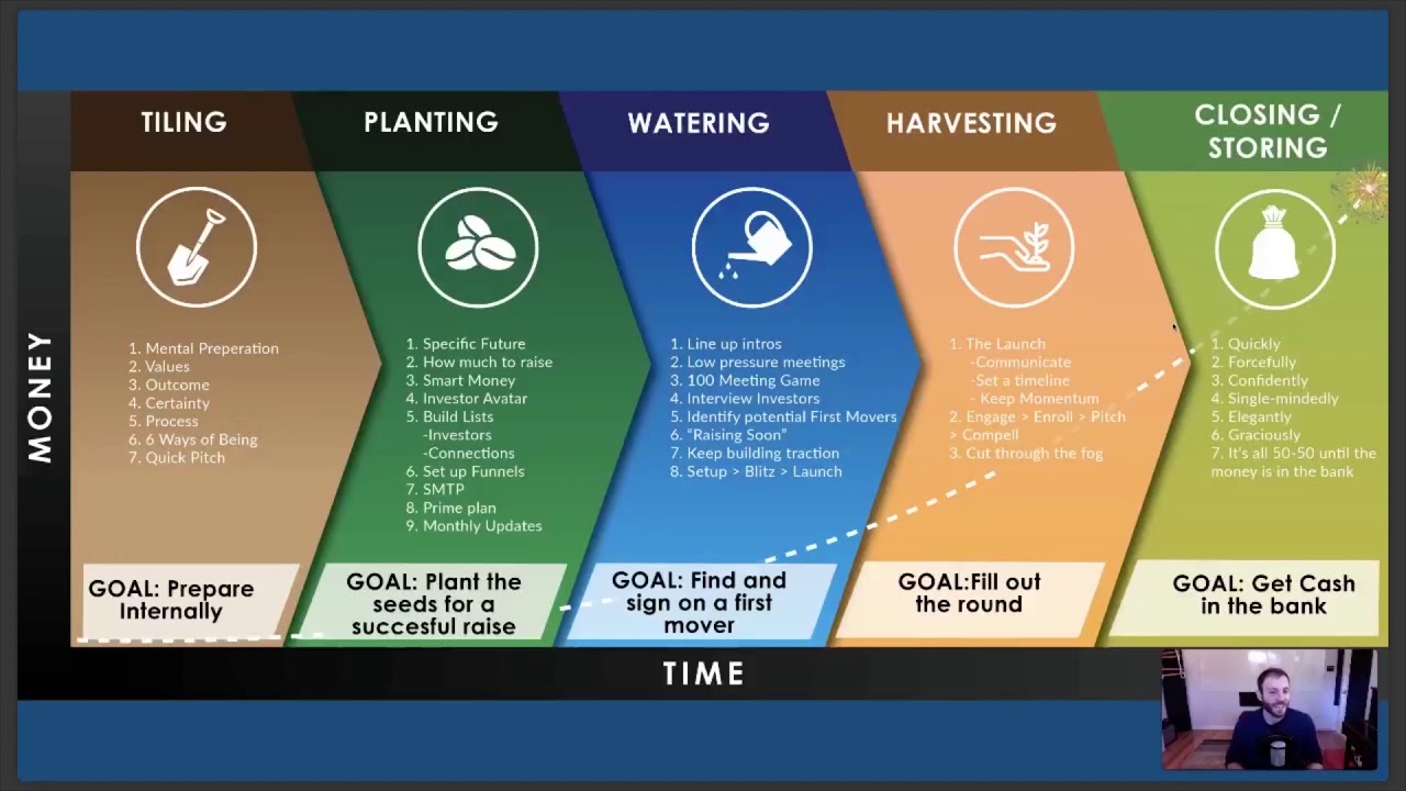 The Steps to Raising Startup Funding 