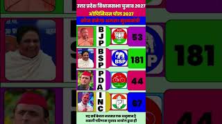 UP Assembly Election 2027 Opinion Poll | BJP vs SP vs BSP vs Congress | 403 सीटों का बड़ा सर्वे |