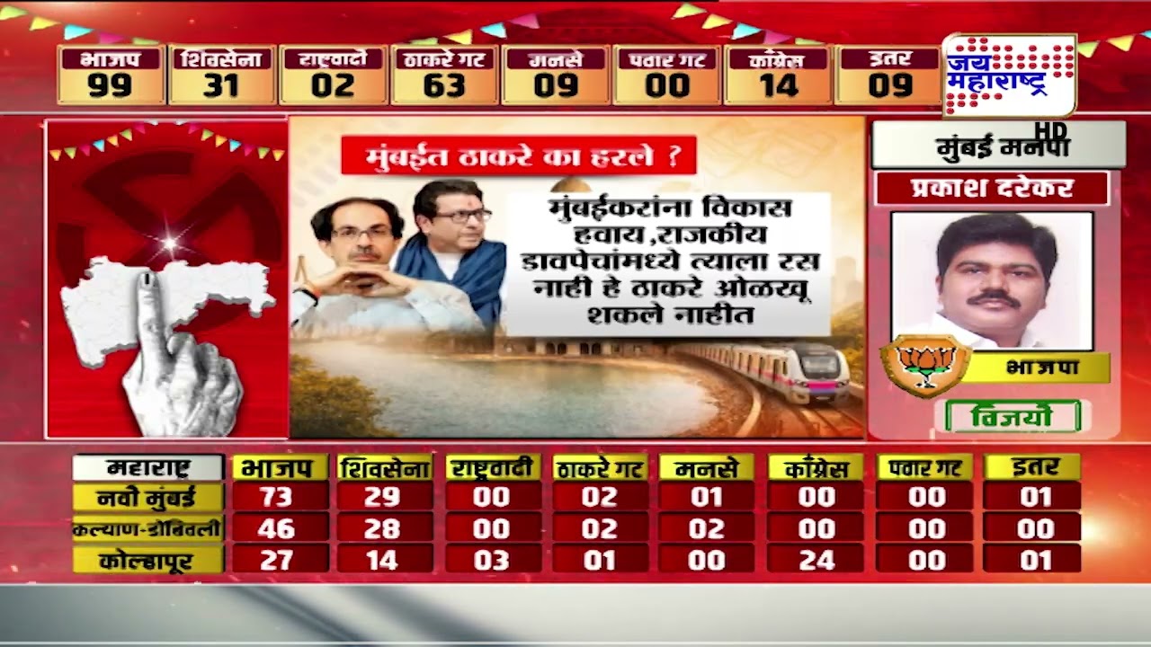 BMC Results | Raj-Uddhav Thackeray Loss | मुंबईत ठाकरे का हरले?