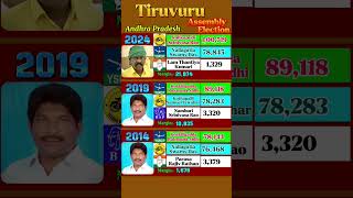 "Big Win🏆 for TDP🟡 in Tiruvuru" | Andhra Pradesh Assembly Election Result #andhrapradesh #ysjagan