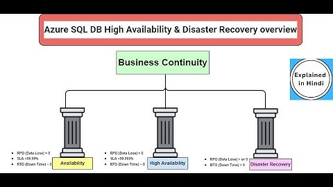 Azure SQL Database High Availability & Disaster Recovery Overview | Explained in Hindi