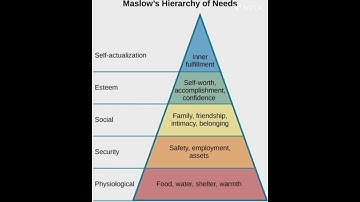 MASLOW HIERARCHY THEORY|| BUSINESS STUDIES|| MOTIVATION THEORY