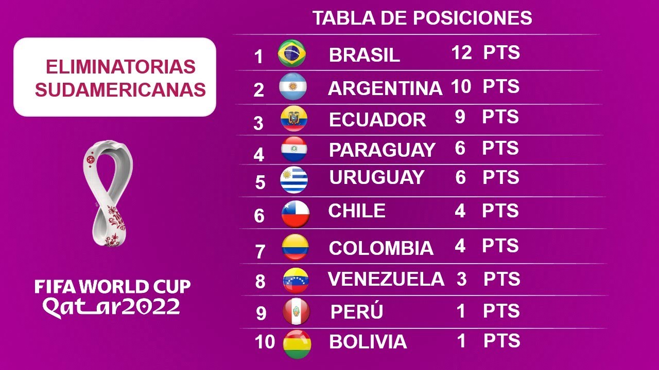 Eliminatorias Sudamericanas Qatar 2022 Tabla De Posiciones Prediccion Y Analisis Fecha 5 Y 6 Youtube