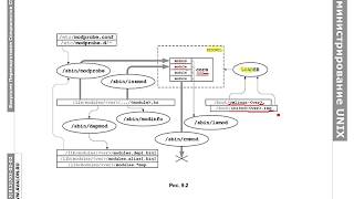 Администрирование Linux, часть 3.2: Управление ядром ОС