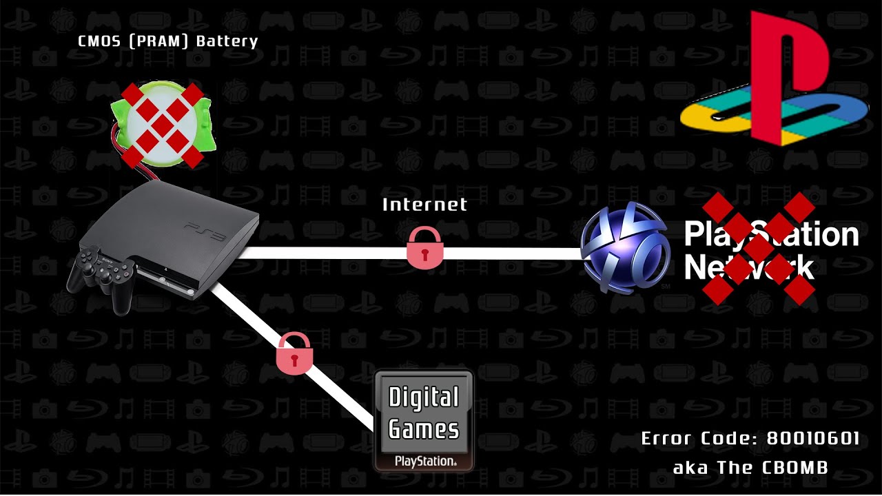 Your PlayStation Software Has An Expiration Date | The CBOMB Explained - HM