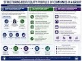 CIMA F3 Section B Structuring debt/equity profiles of companies in a group