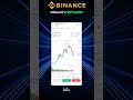 มือใหม่เช็คเลย! เคล็ดลับลดการขาดทุนเทรด Futures กับ Binance