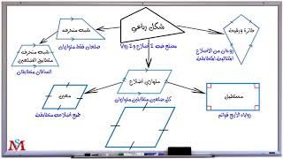 الاشكال الرباعية: خريطة مفاهيمية مع الشرح المفصل والأمثلة