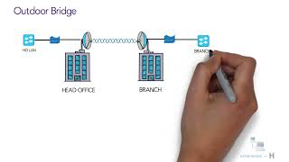 1.22  Wireless principles   wlan topologies  repeater , workgroup & outdoor bridge | CCNA 200-301