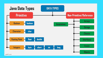 #4 Data types in java programming (Af Somali) by Abdullahi Haji Sidi