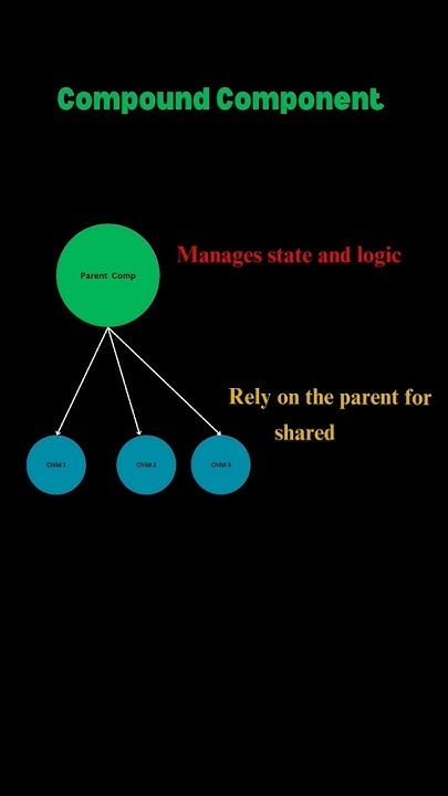 React Design Pattern | Compound Component Design Pattern #reactjs # ...