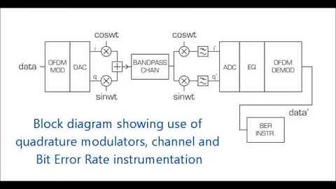 OFDM experiments overview