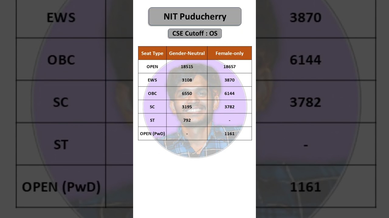 NIT Puducherry CSE Cutoff 2025 | Shocking Ranks for Home & Other States