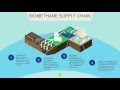 Renewable Natural Gas Production, Distribution, and Sales 101