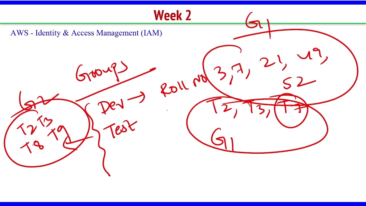 Week 2 Lab: Identity and Security Services in Cloud