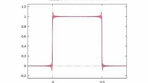 The Gibbs phenomenon in Fourier series