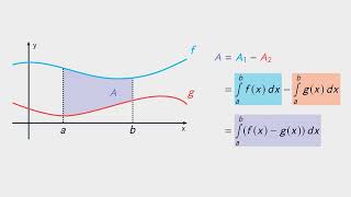 Integralrechnung – Fläche zwischen zwei Graphen einfach erklärt | sofatutor