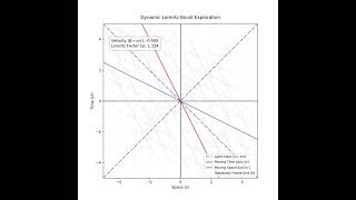 The Geometry of Spacetime and Lorentz Transformations